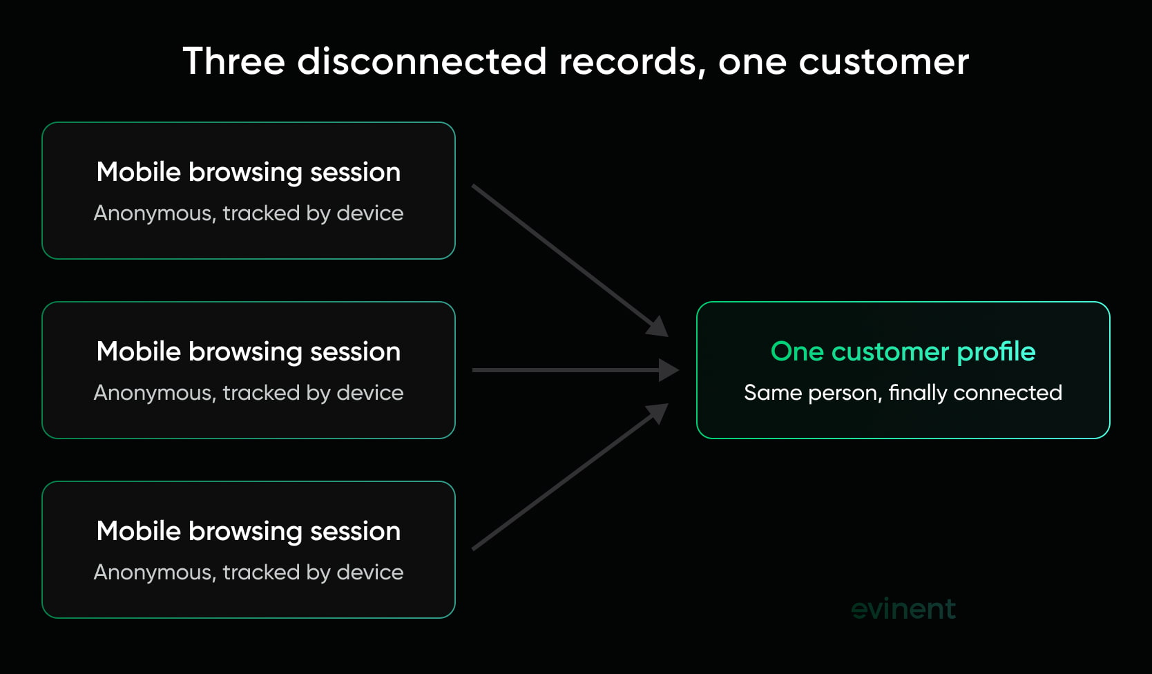 three disconnected records, one customer